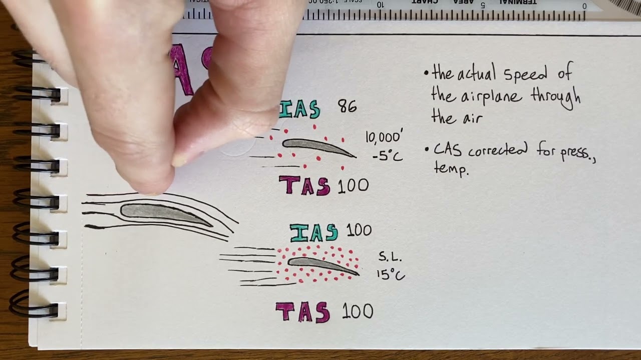 Airspeeds: Indicated, Calibrated, and True