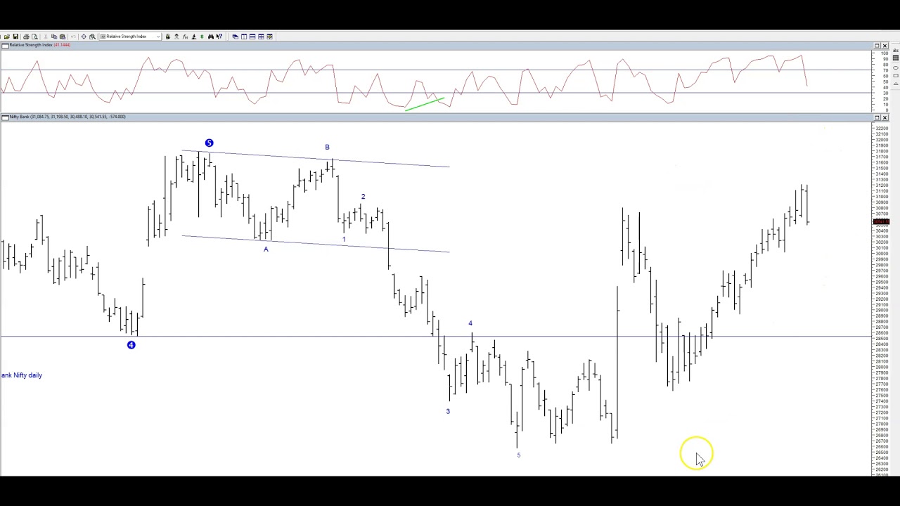 Nifty looking to decline?