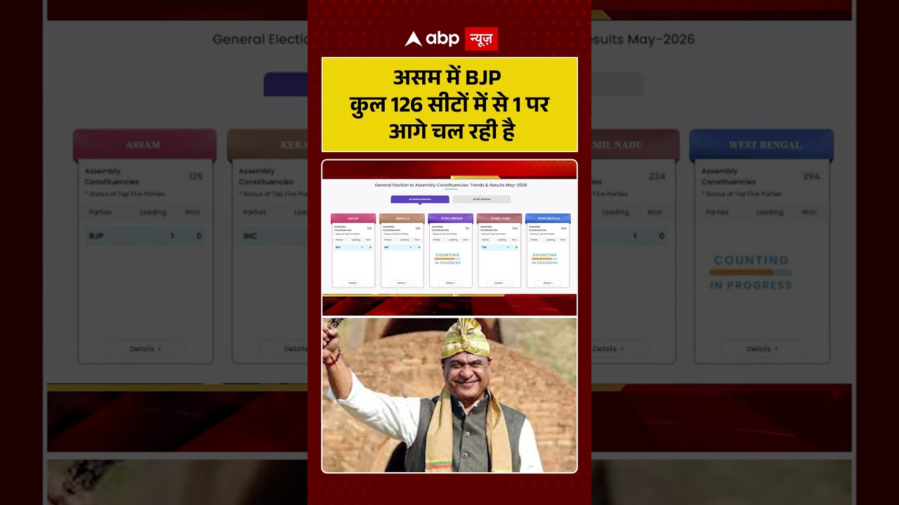 Assam Election 2026 Result: असम में BJP कुल 126 सीटों में से 1 पर आगे चल रही है  | #assamresults