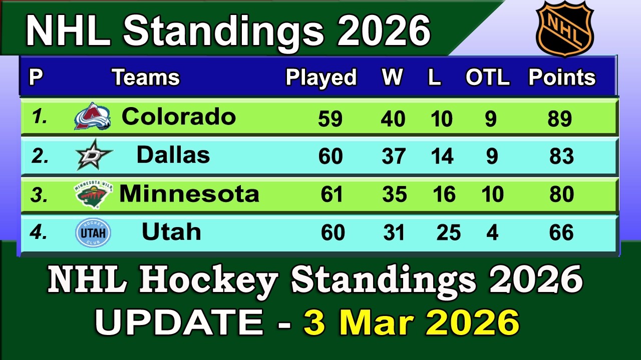 NHL Standings 2026 | last update 3/03/2026 | NHL Hockey Standings & Rankings 2025-26