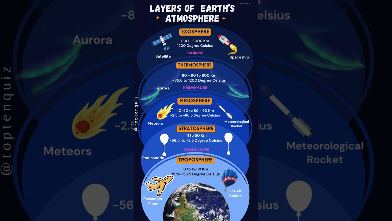 Layer of Earth Atmosphere |  Earth 5 Layers |  The Layers of Atmosphere #toptenquiz