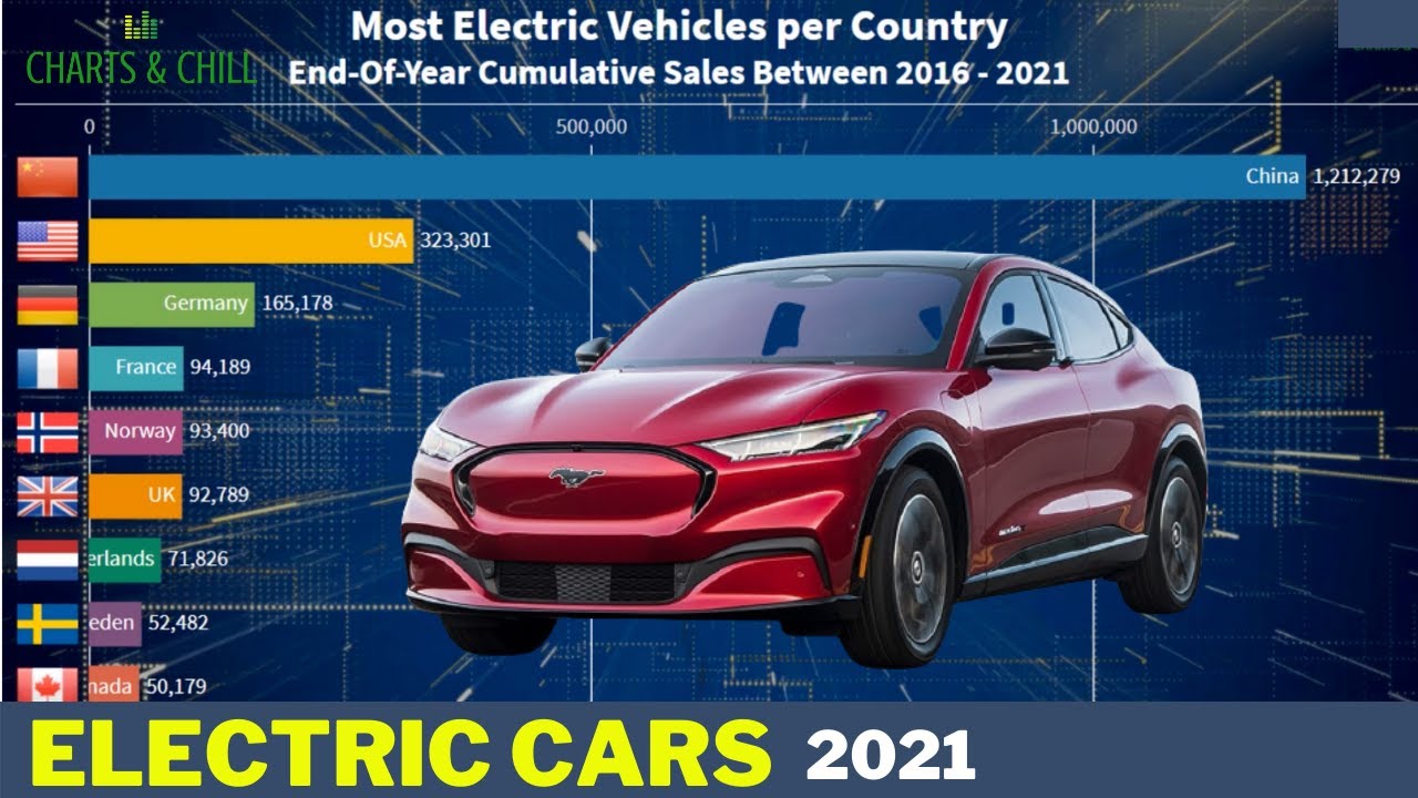 Most Electric Vehicles per Country (2021) Not who you think.