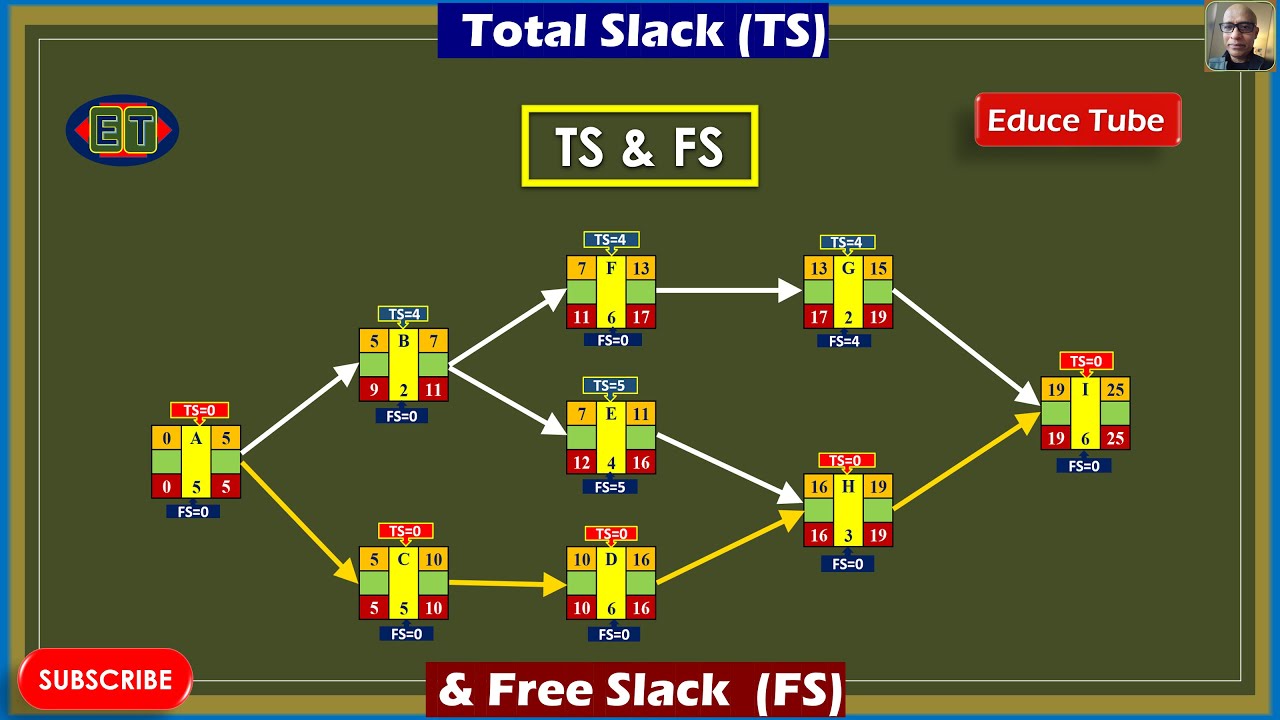 Total Slack and Free Slack/Project Management