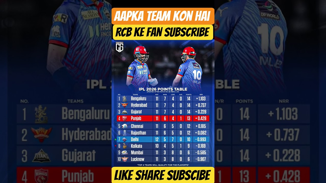 IPL 2026 Points Table | Pbks vs Dc के मैच में DC की जीत के बाद points table में बदलाव |