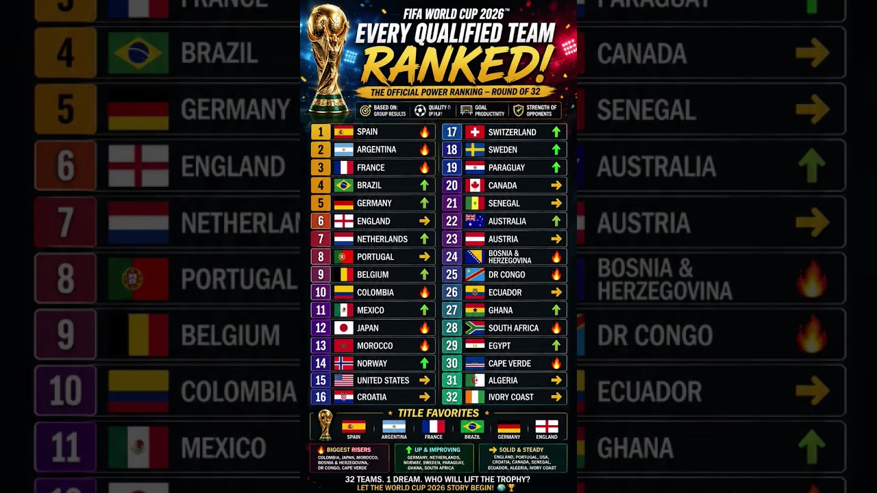 EVERY QUALIFIED TEAM RANKED! 🌍🏆 FIFA World Cup 2026 Power Rankings (Round of 32)