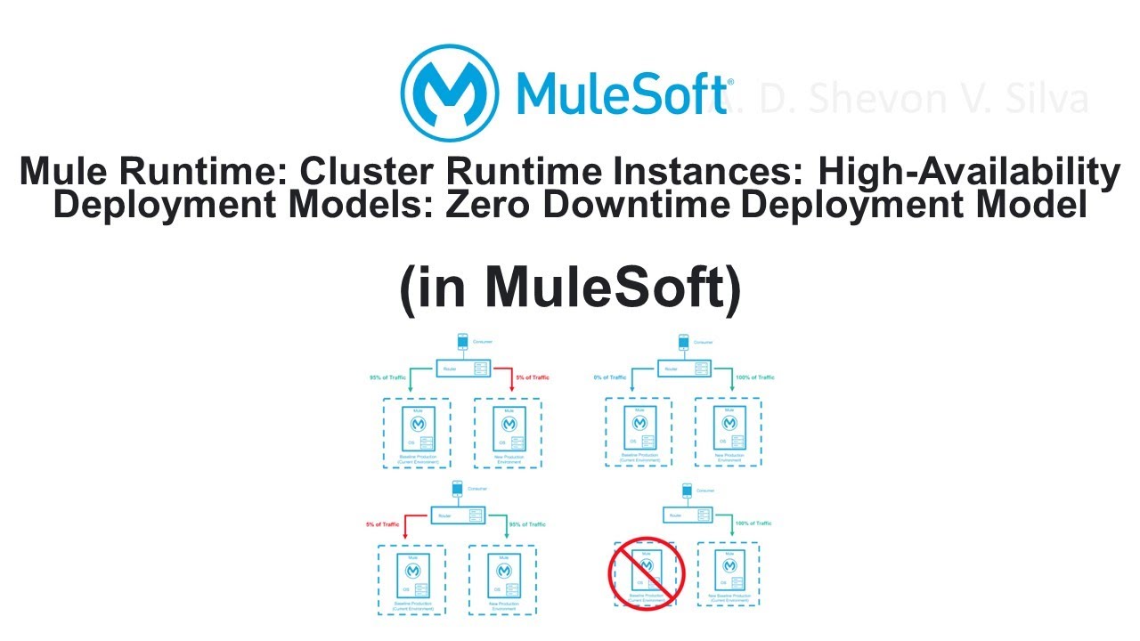 Mule Runtime: High-Availability Deployment Models: Zero Downtime Deployment Model (in MuleSoft)
