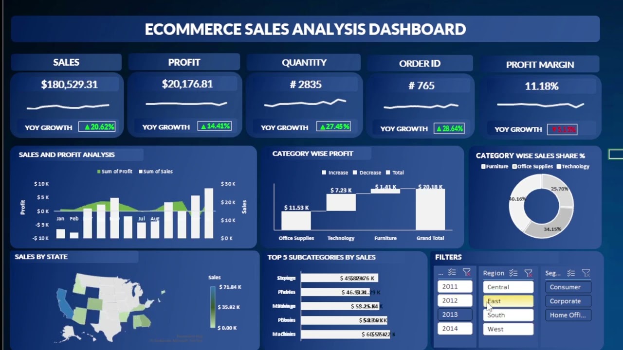 Ecommerce Sales Analysis Dashboard