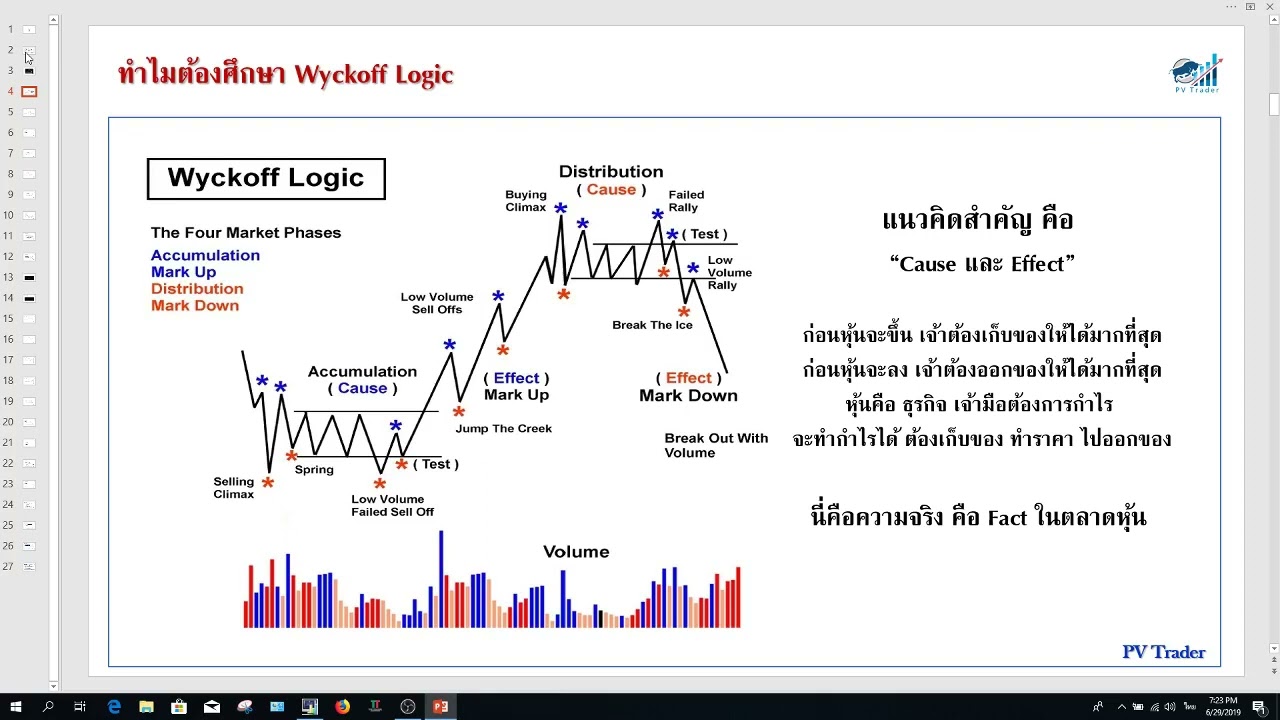 ทำไมต้องศึกษา Wyckoff Logic #Wyckoff  #PVtrader