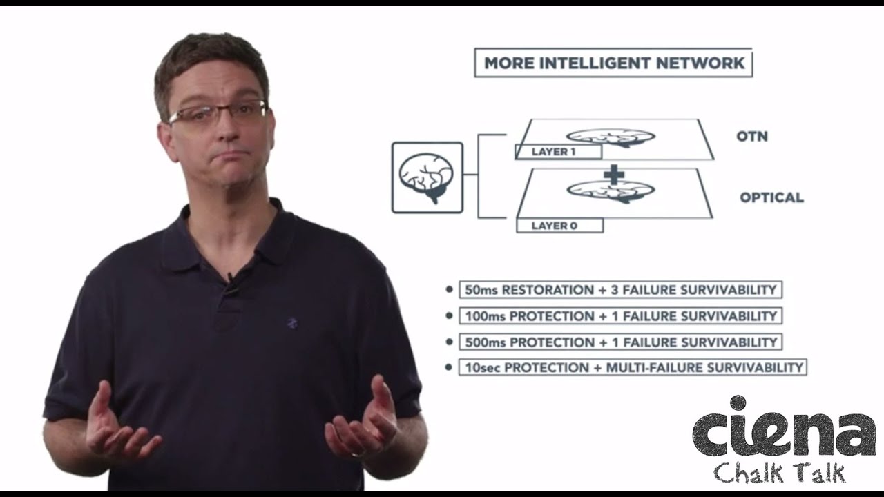 Chalk Talk: Ciena OneConnect Intelligent Control Plane