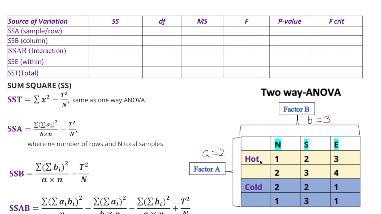 Two-way ANOVA:  Understanding the Formula Step by Step