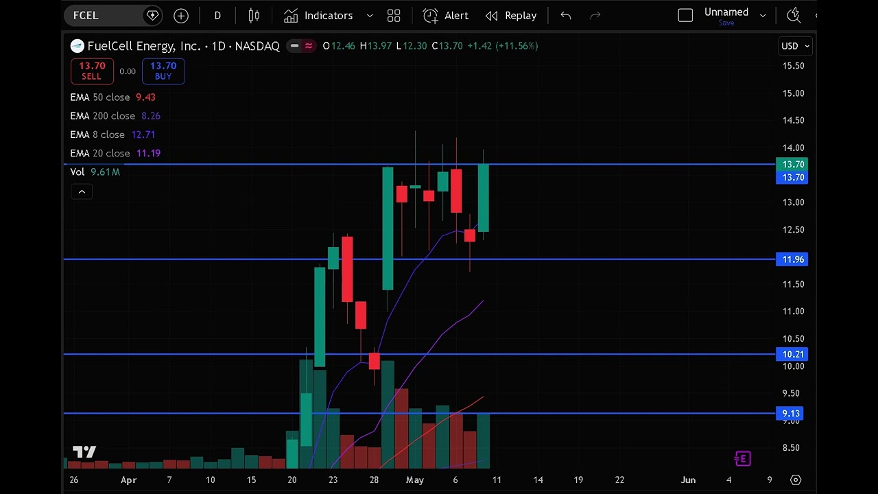 FCEL Stock (FuelCell Energy stock analysis) FCEL STOCK PREDICTION FCEL STOCK analysis and news today