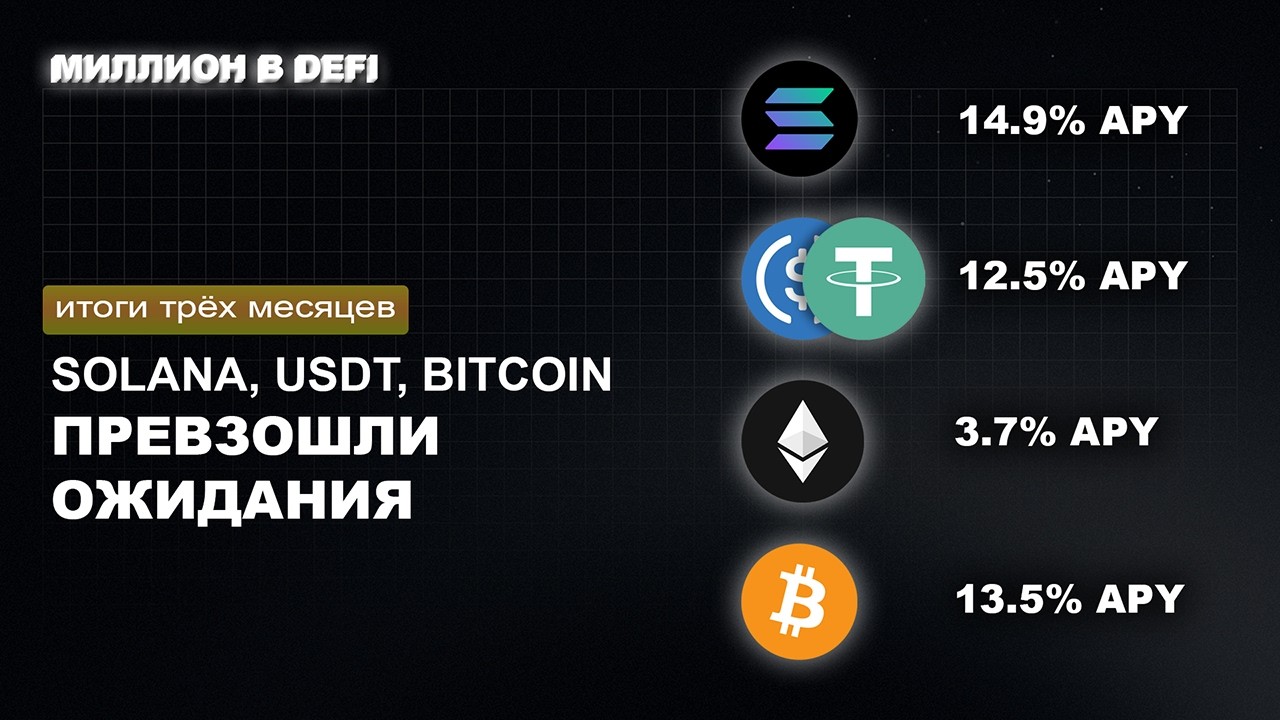 DeFi портфель. Солана, Биткоин и стейблы дали высокий доход. Итоги трёх месяцев