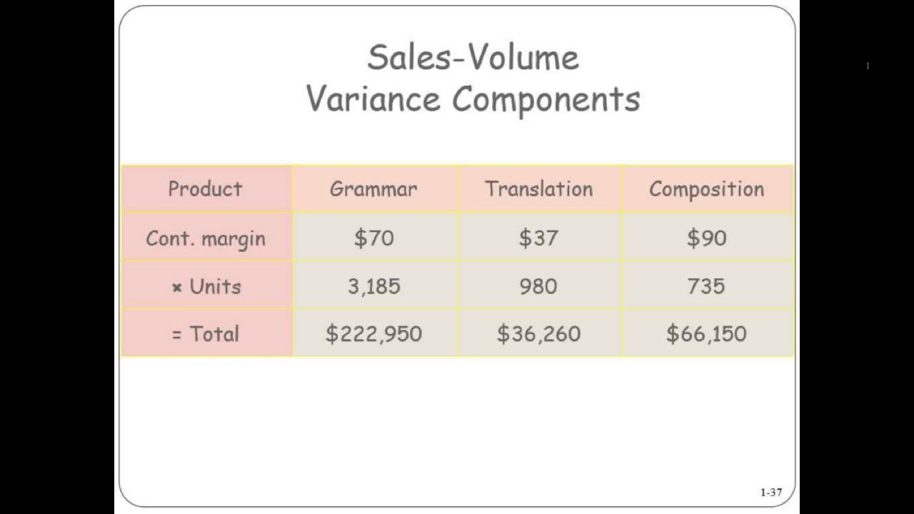 Sales-Volume Variance Components
