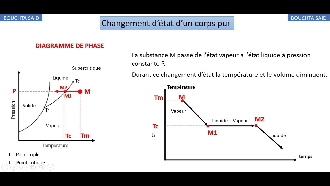 changement d'état d'un corps pur