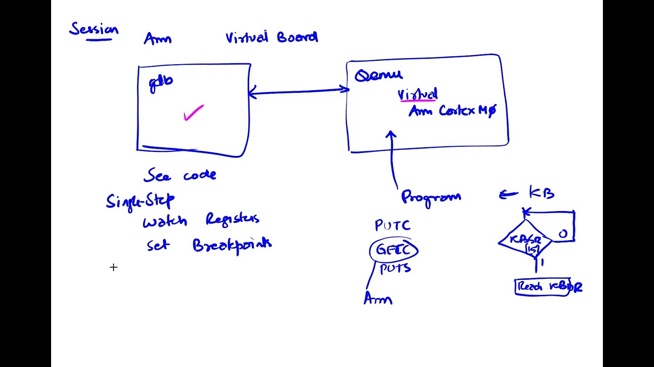 Development Session on a Virtual Board in QEMU