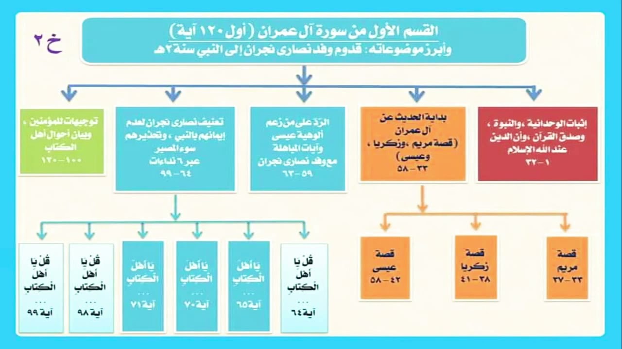 تفسير سورة آل عمران أول صفحة ونصف الحلقة 10 أ
