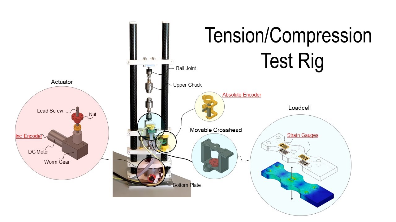A bespoke in-situ tension/compression test rig for X-ray CT imaging and diffraction