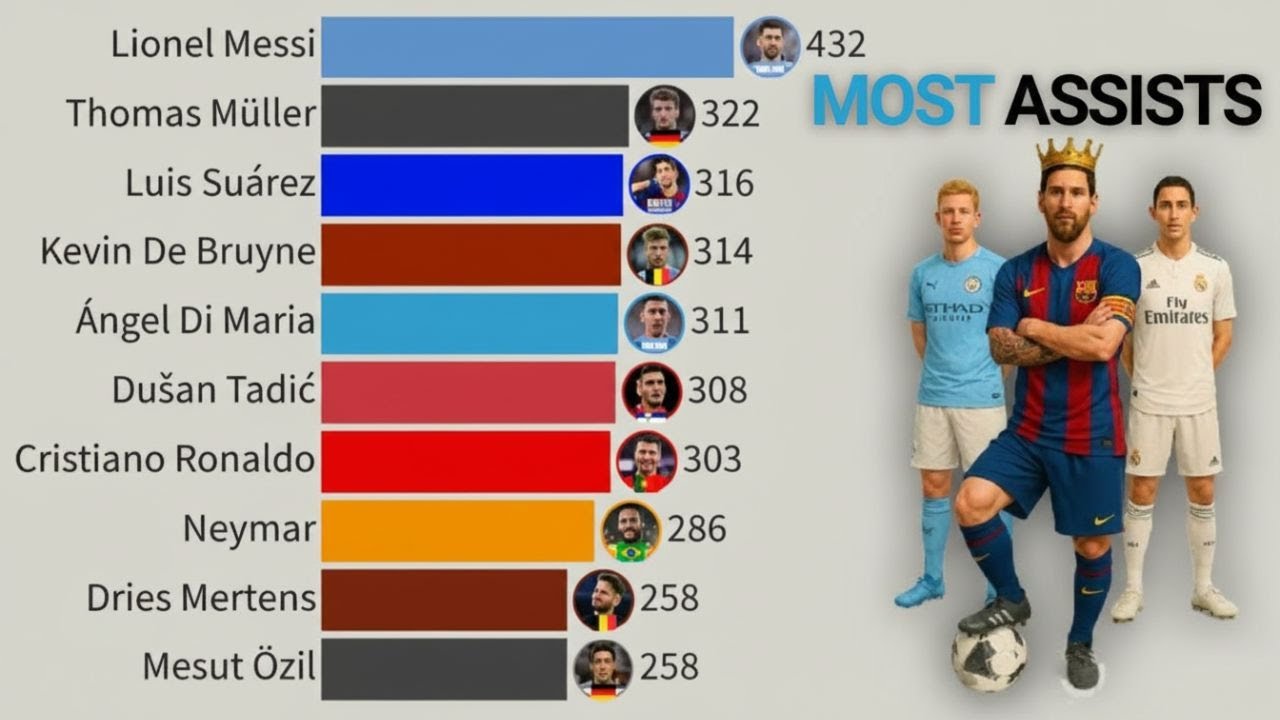 Top 15 Players with the Most Assists This Century (2000&ndash;2025)
