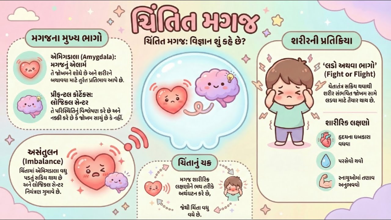 8️⃣ ચિંતા શું છે તે જાણીએ.