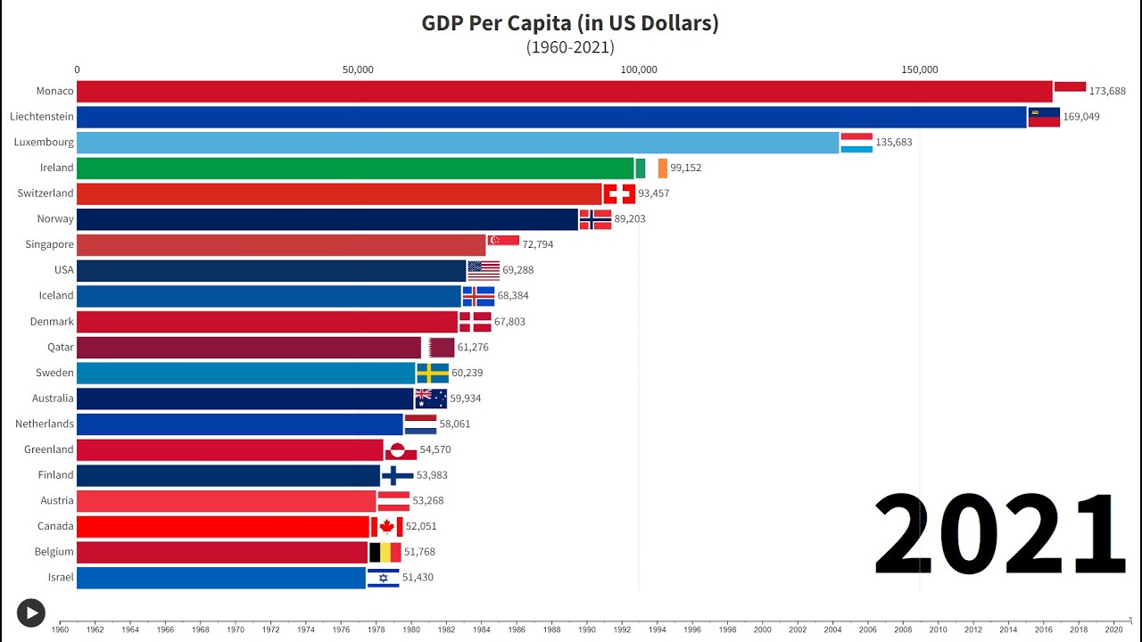 Top 20 Countries by GDP Per Capita In US Dollars (1960-2021)
