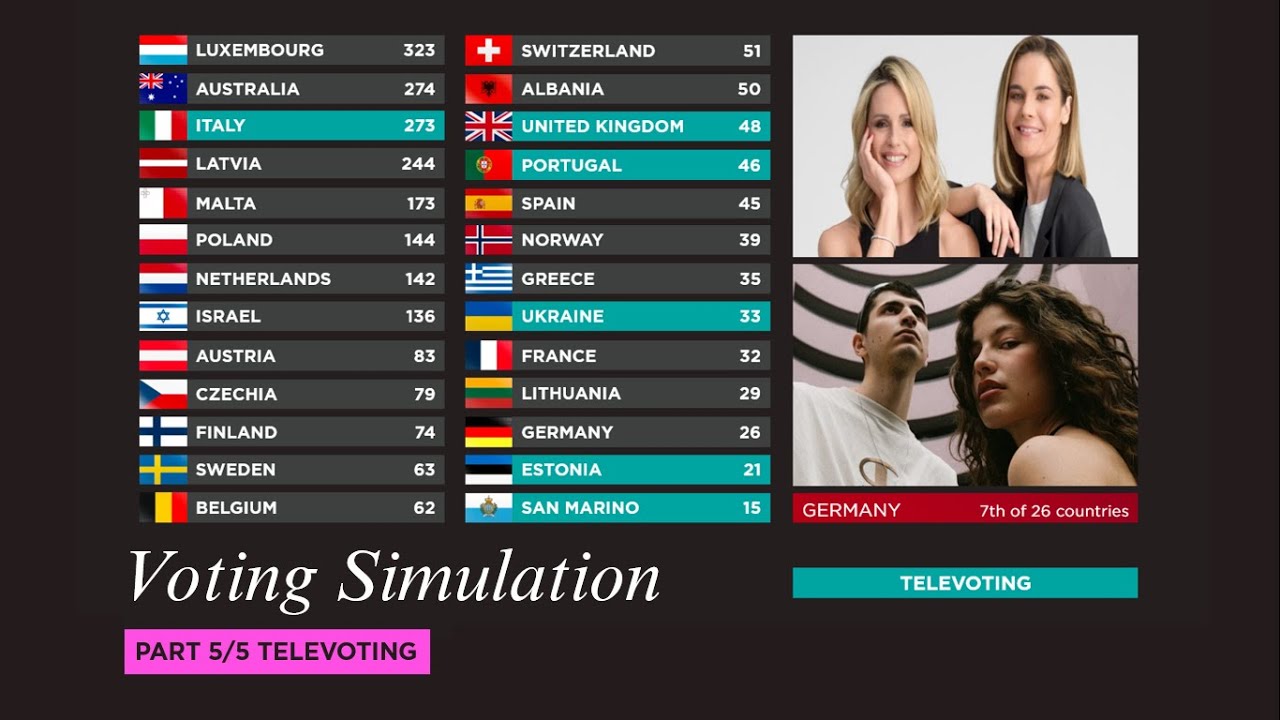EUROVISION 2025 - Voting Simulation Part 5/5 (Televoting)