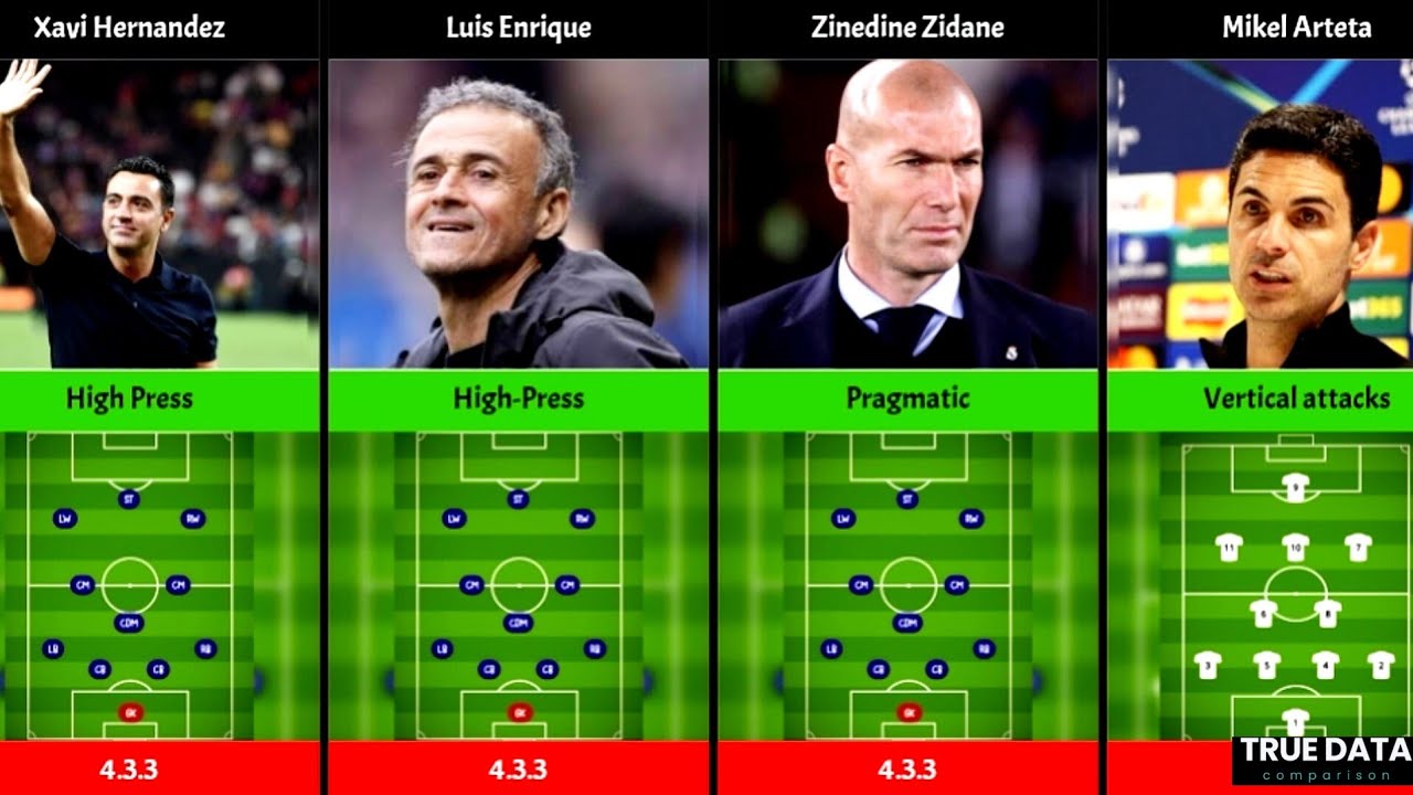 Football styles of famous coaches : Managers Ranked