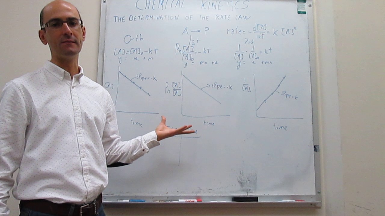 Determining the rate law. The integration and half-life method