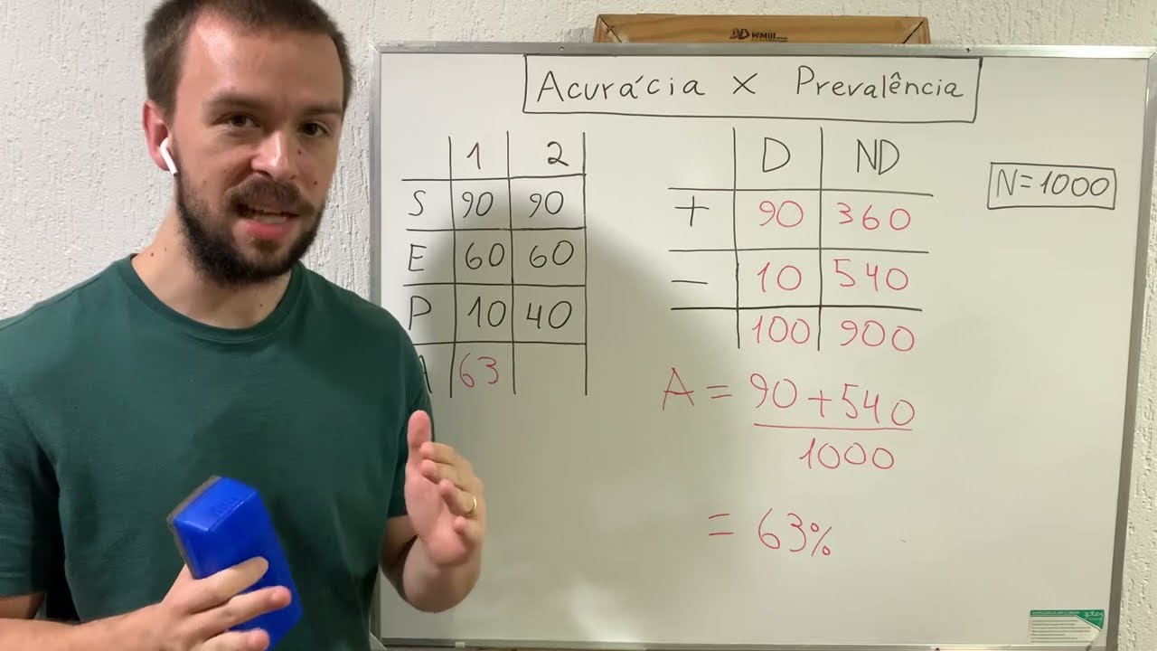 Epidemiologia | Relação entre prevalência da doença e acurácia de um teste diagnóstico (parte 1)