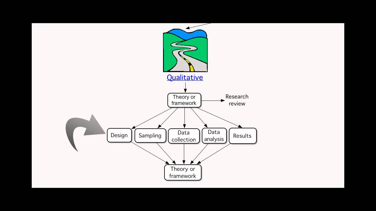 Types of Research