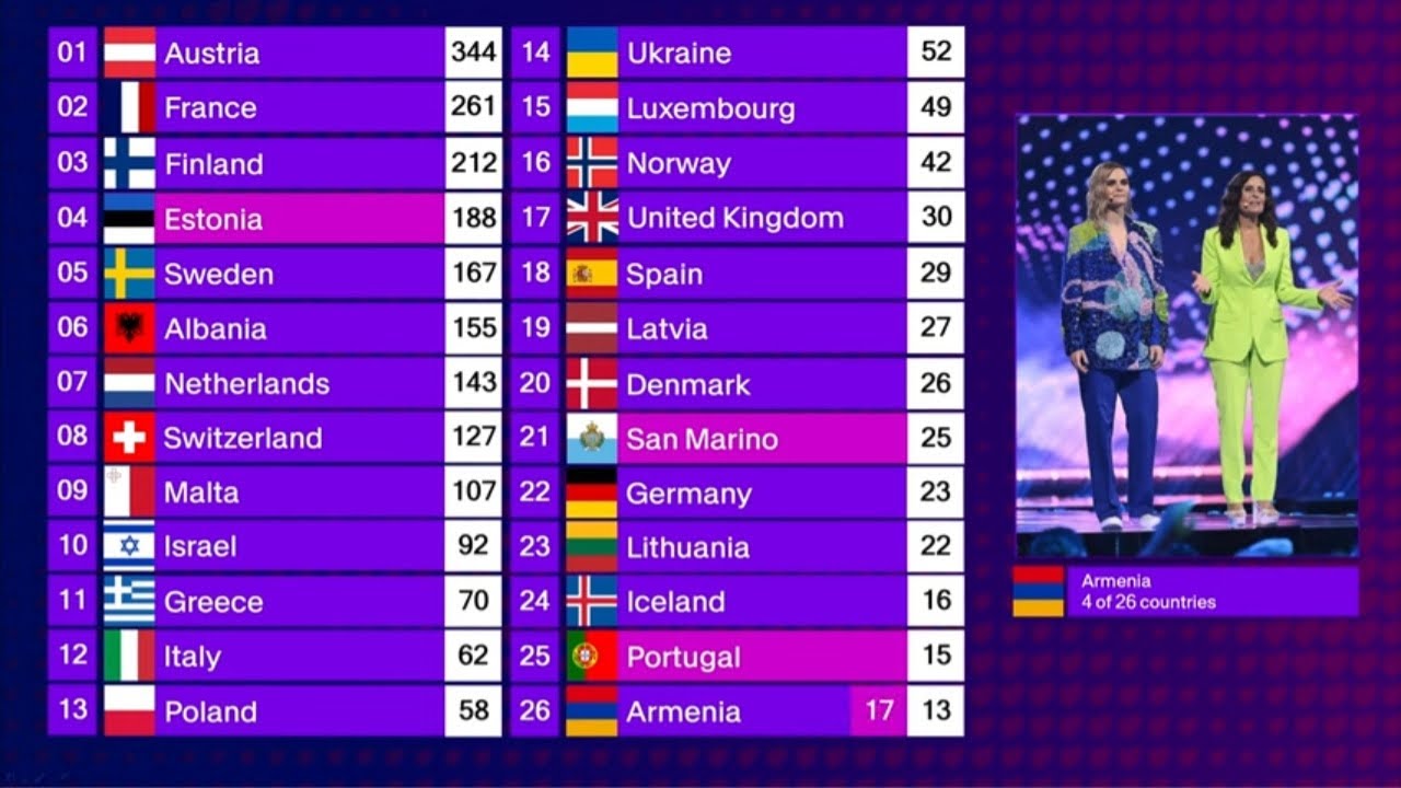 Detailed Prediction of the Grand Final | Eurovision 2025