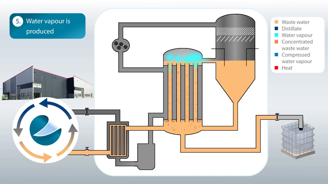 Evaporator Technology KLC
