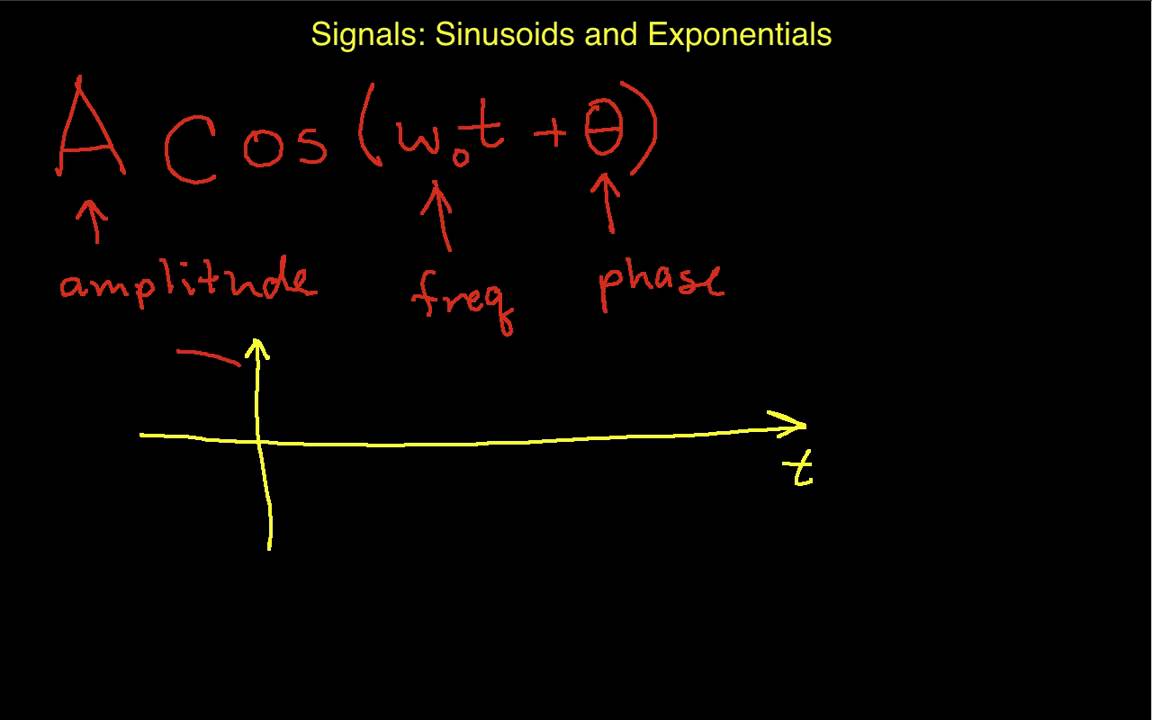 Signals: Sinusoids and Real Exponentials