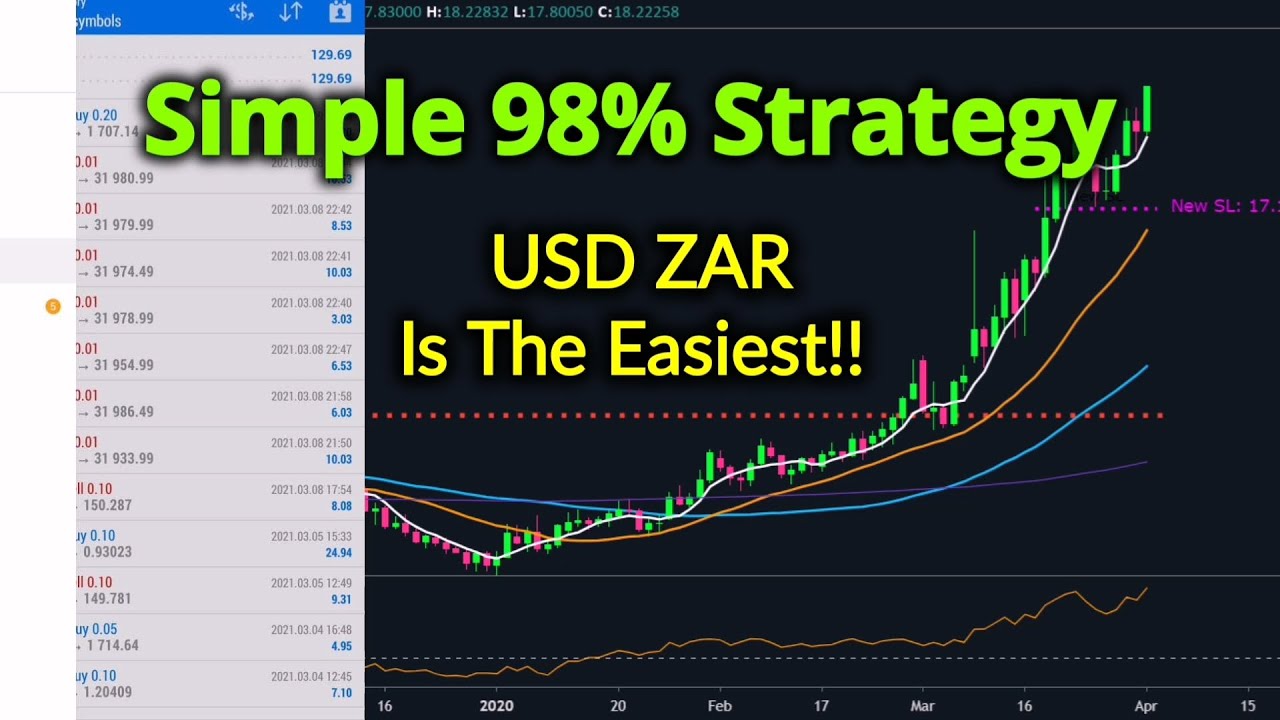 Profitable Forex Trading Secret Strategy for USD ZAR