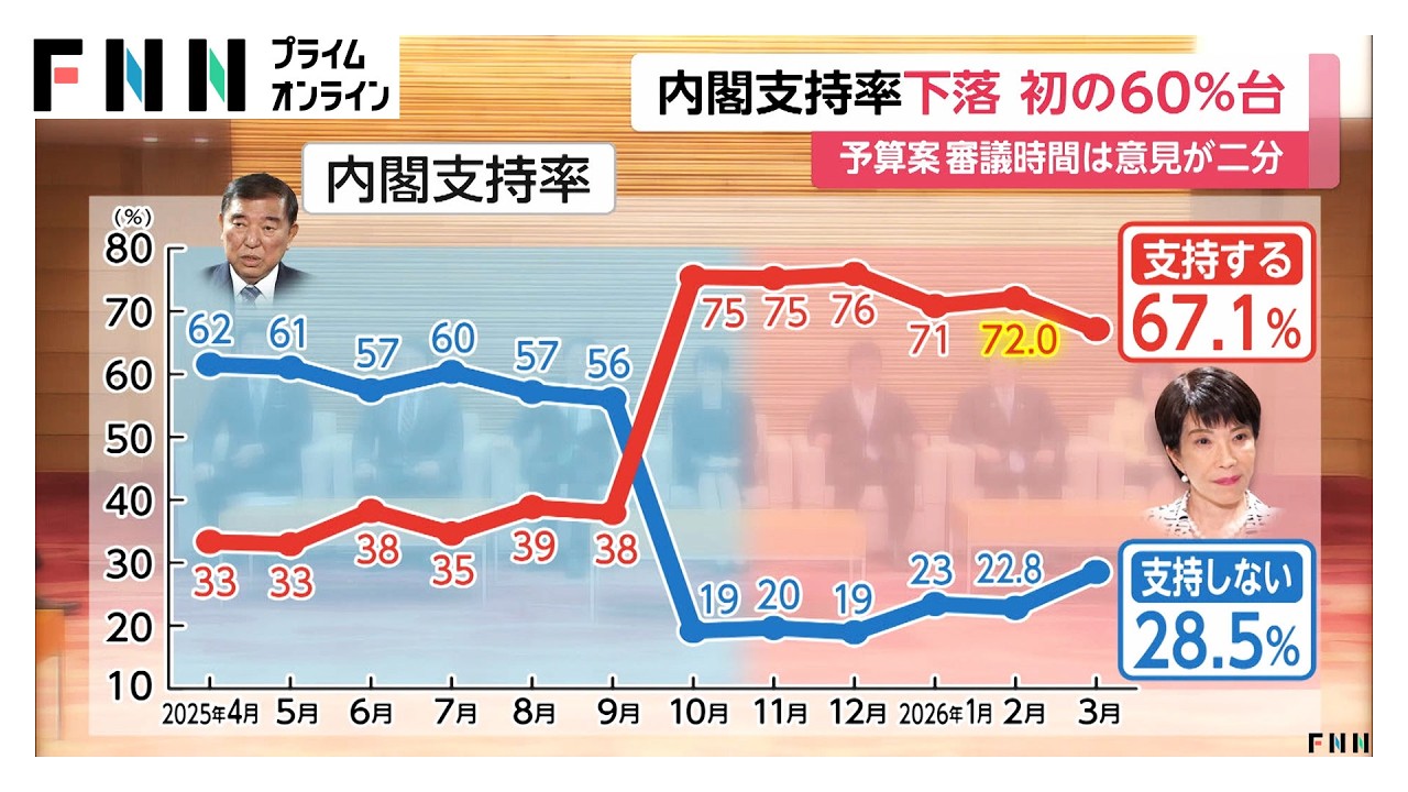 高市内閣支持率67.1％　政権発足後初の60％台に　「飲食料品の消費税2年間0％」実行すべき2月より増え56.8％【FNN世論調査】（2026年03月16日）