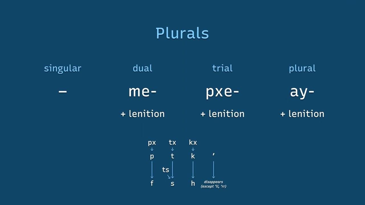 Na'vi Grammar Overview – Part 2: Nouns