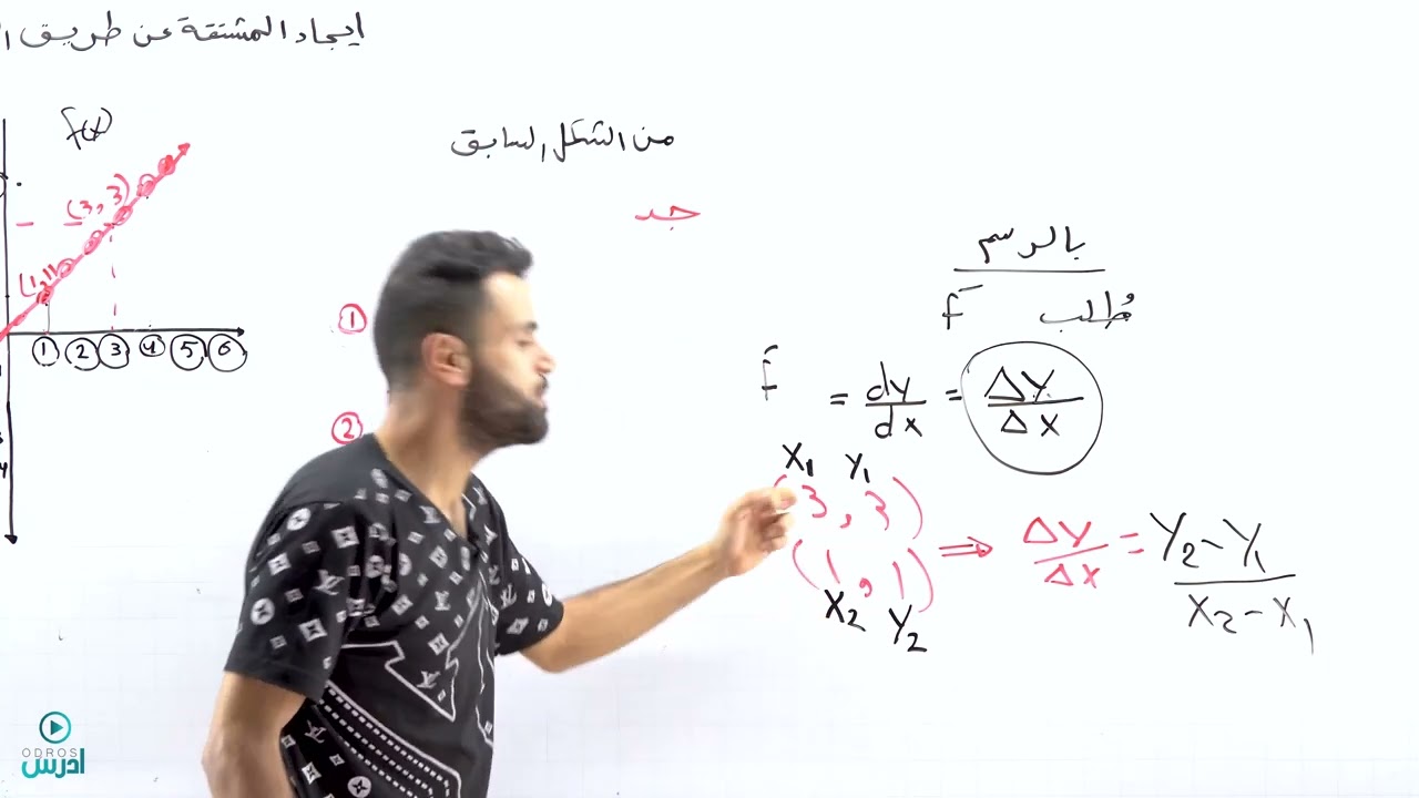 ايجاد المشتقة عن طريق الرسم الجزء الاول -(توجيهي علمي) - الأستاذ منذر ابوعواد