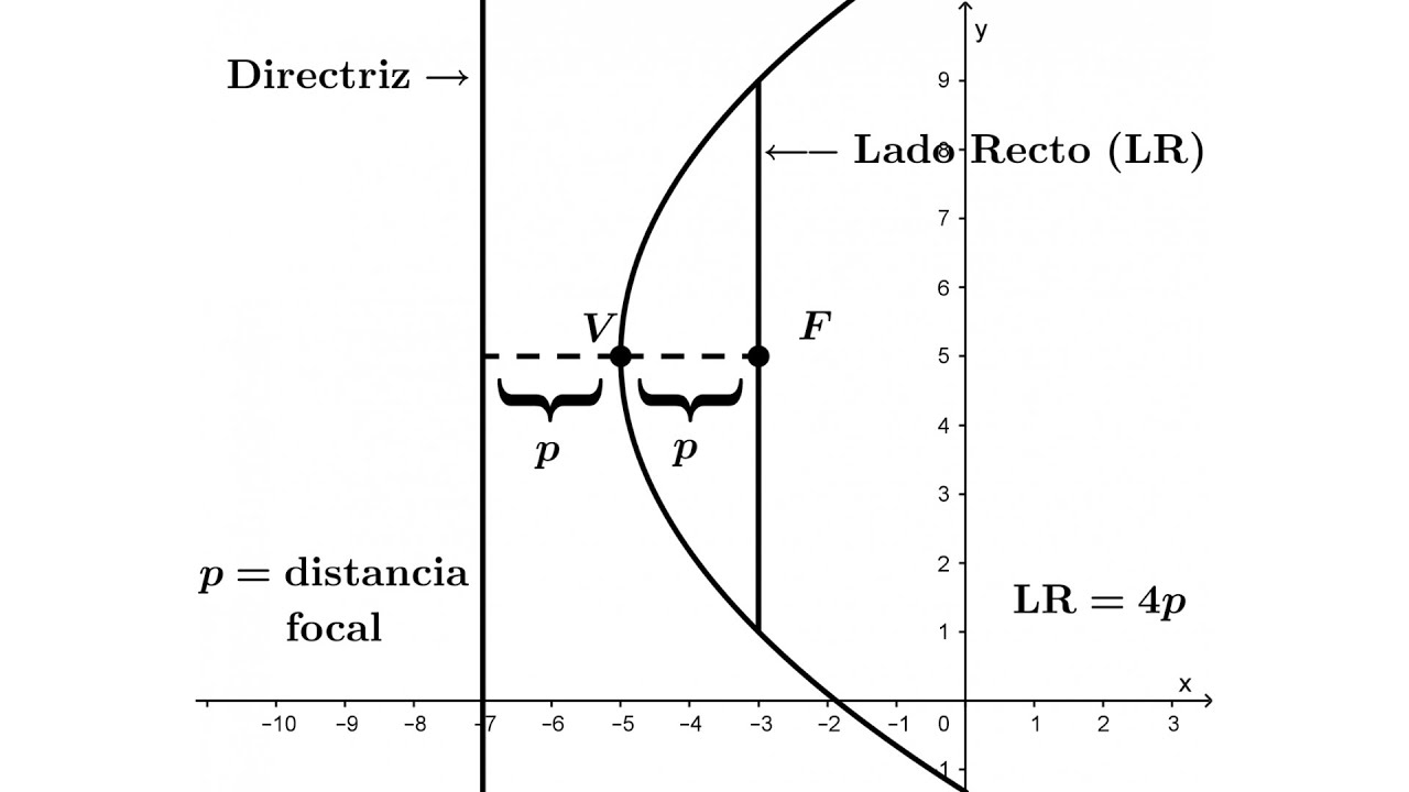 PARÁBOLA Elementos (FOCO, VÉRTICE, DIRECTRIZ y Lado RECTO) Curso de GEOMETRÍA ANALÍTICA desde CERO