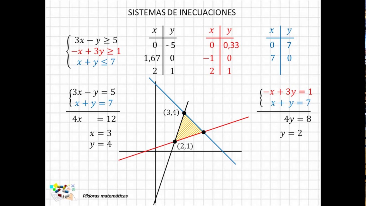 05 Sistemas de inecuaciones con dos variables II