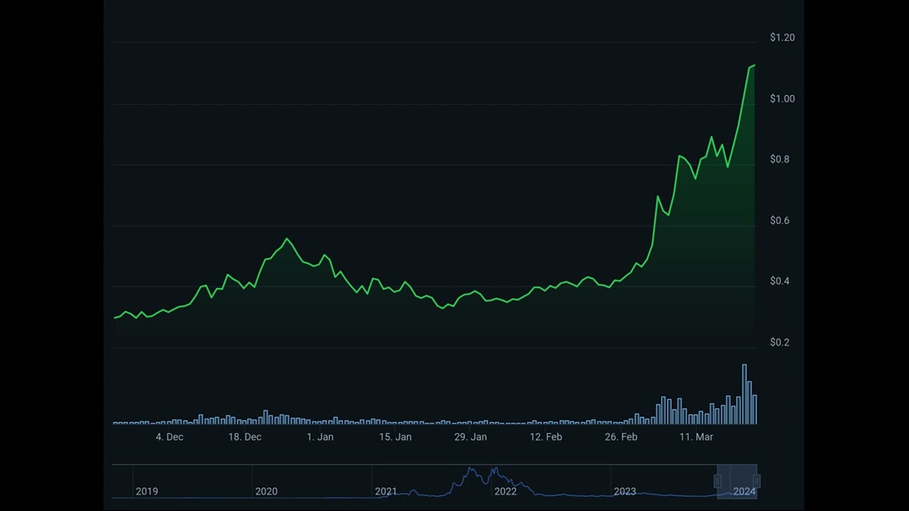 Fantom&rsquo;s FTM token surges over 190% ahead of Sonic upgrade