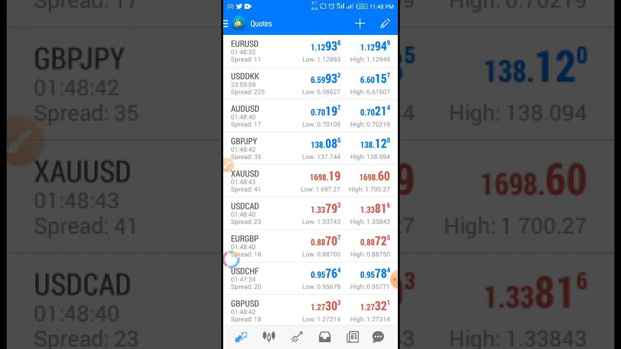 Quotes on Metatrader 4
