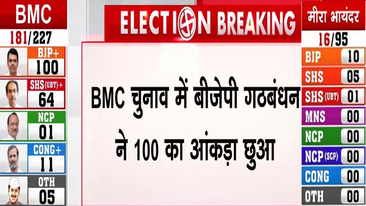 BMC Election Result Today: BJP ने पार किया 100 का आंकड़ा| UBT| Shinde| Thackray|  Maharastra | AIMIM