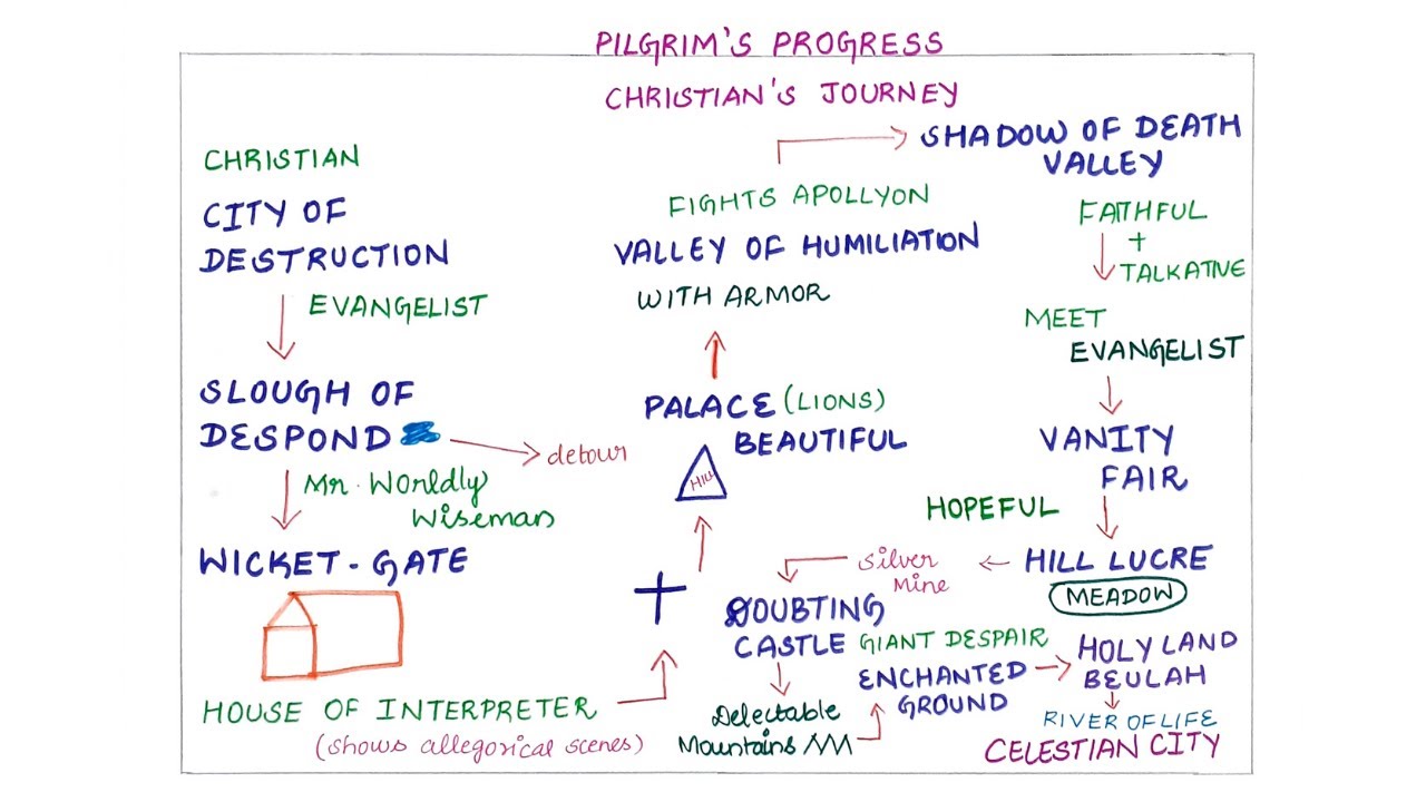 PILGRIM'S PROGRESS BY JOHN BUNYAN SUMMARY- PART 1,2 FOR ALL COMPETITIVE EXAMS