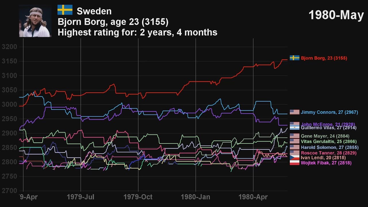 Top Tennis Players by Elo Rating (1969 - 2021)