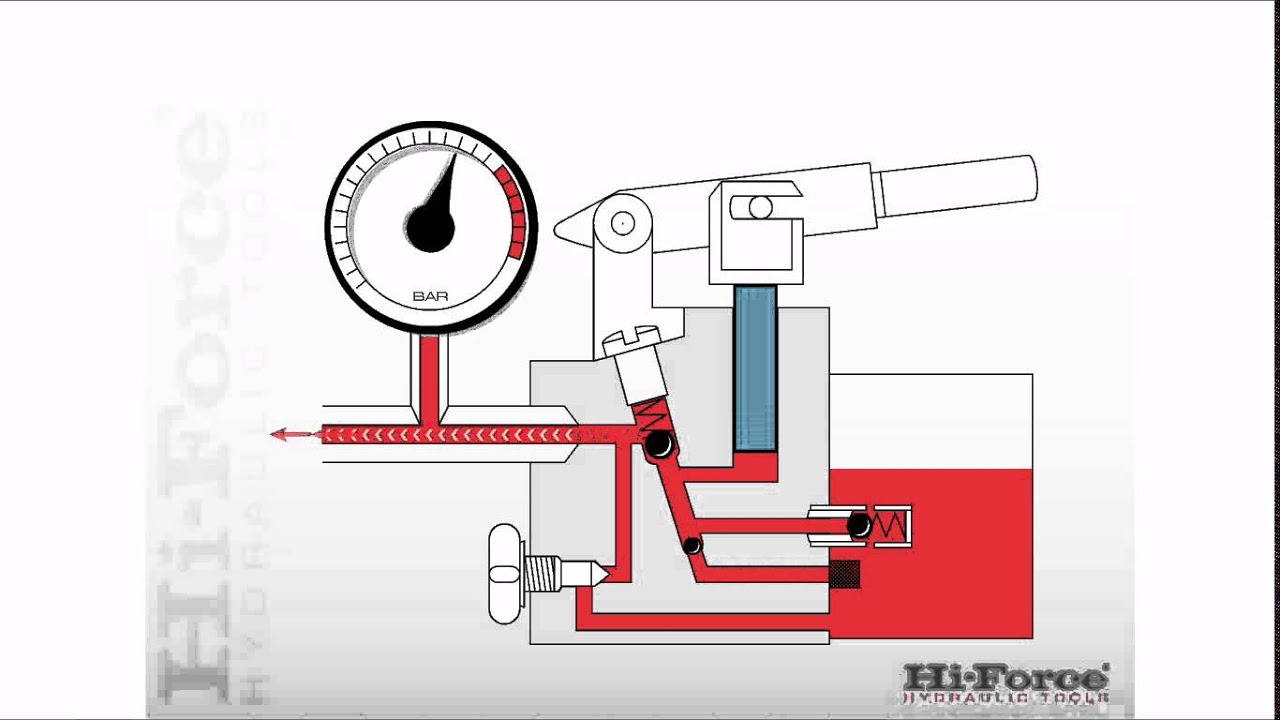 How a single speed manual hydraulic pump works.