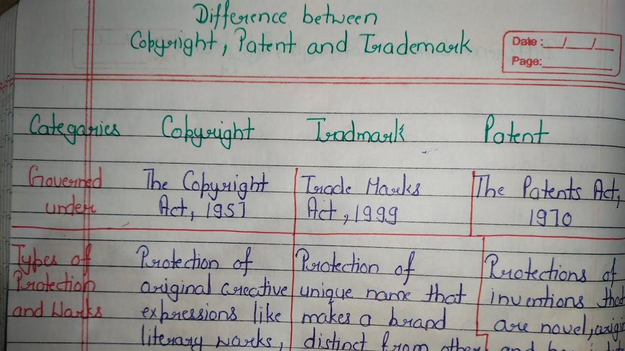 Difference between Copyright Patent and Trademark