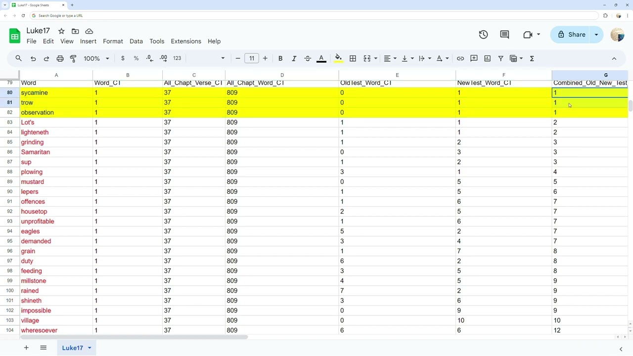 Stats and Facts for Luke chapter 17 commentary from the KJV Bible