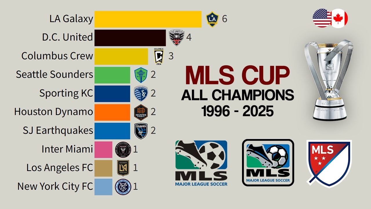 All MLS Cup Champions | 1996&ndash;2025 🏆 Inter Miami Champion