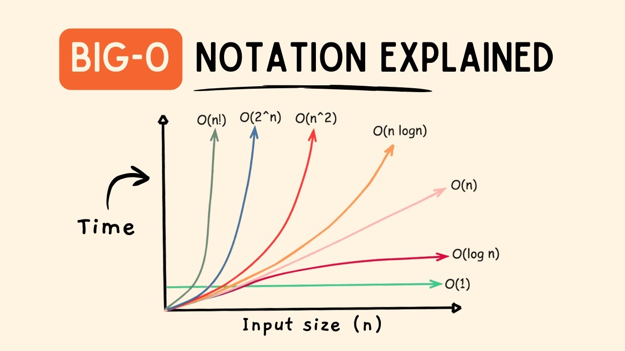 🚀 Big O Notation Made Simple | Time & Space Complexity for Absolute Beginners | BIG O SIMPLIFIED 🔥