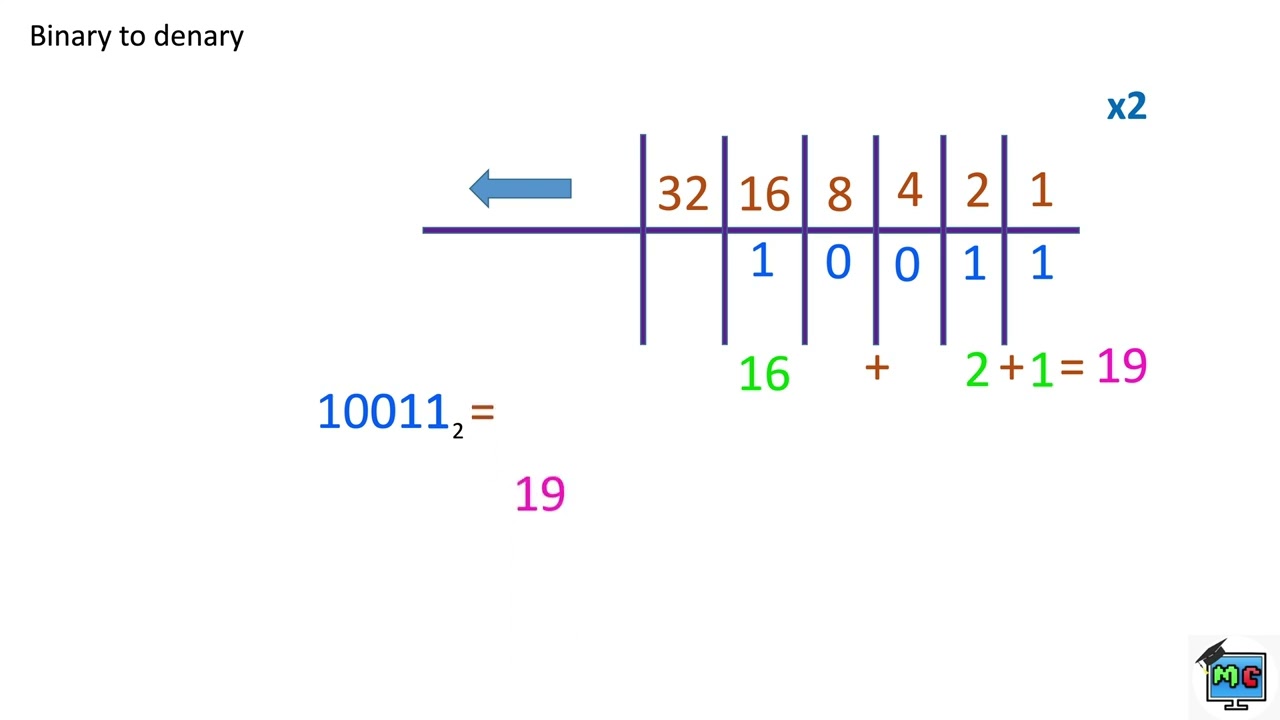Binary to Denary conversion