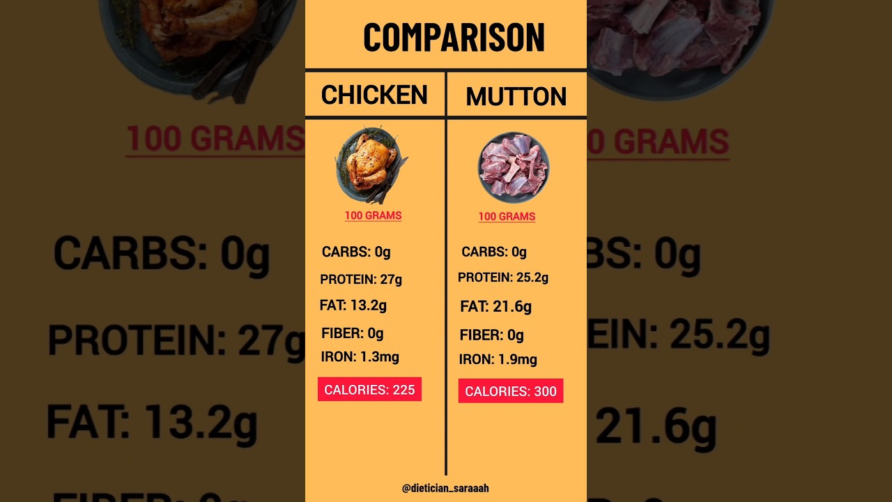 Chicken Vs Mutton | Which Is Healthier? | Calories, Protein, Fat & Iron Comparison #healthyeating